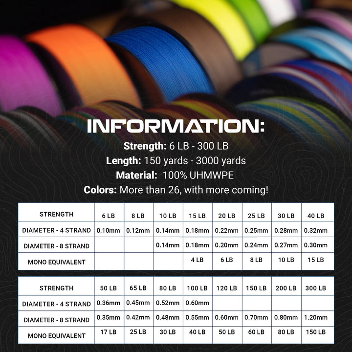 braided fishing line 4 strand vs 8 strand Toro Tamer Solid Braid 1000M 6100 lb Reaction Tackle X8 Braided Fishing