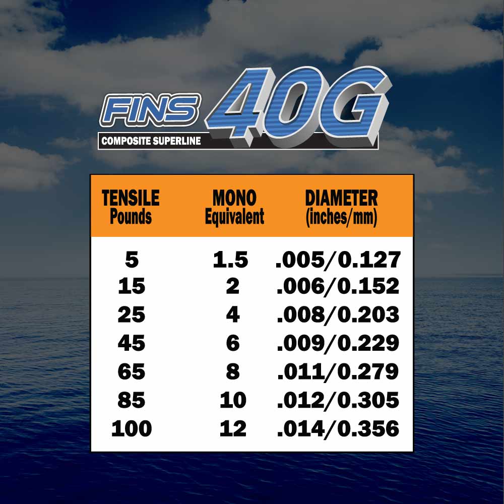 FINS Braids 40G fishing braid line with 65-100 lb. tensile strength, close-up of tensile chart showing line durability and specifications.