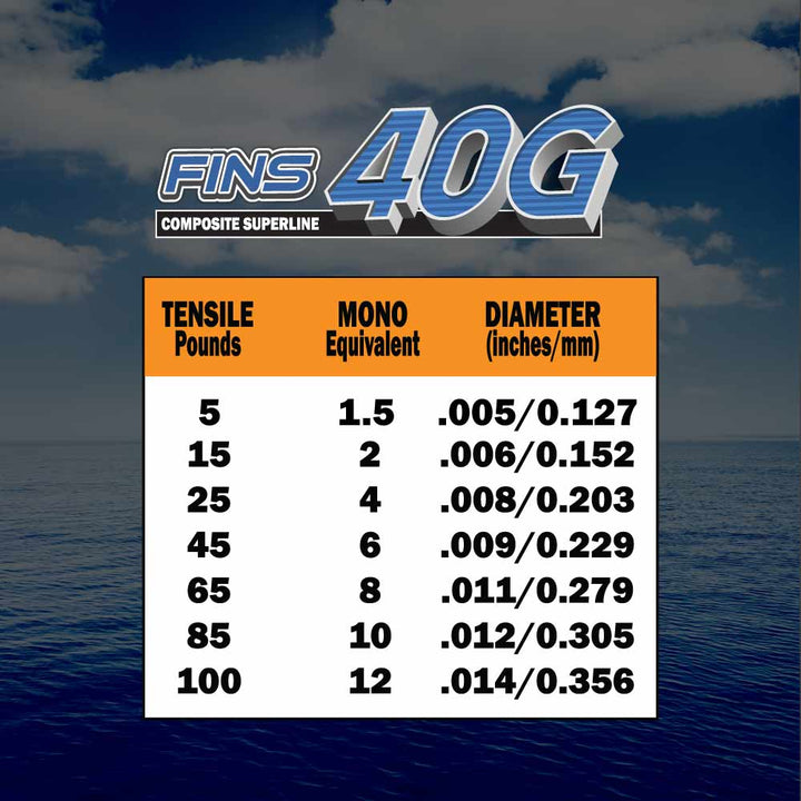 FINS Braids 40G fishing braid line with 65-100 lb. tensile strength, close-up of tensile chart showing line durability and specifications.