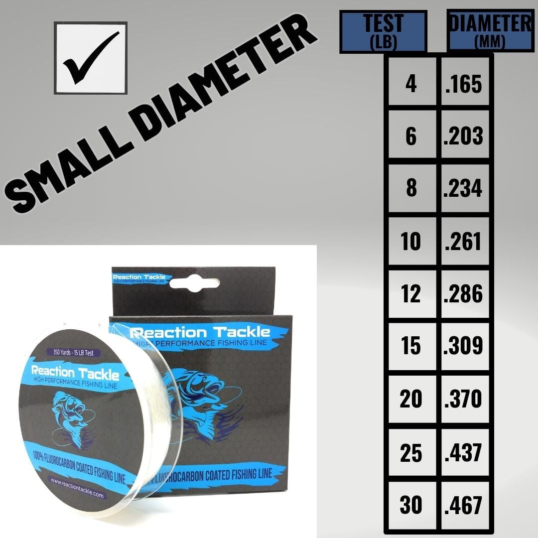 Reaction Tackle fluorocarbon coated fishing line, clear 4lb strength, 350 yards, durable and nearly invisible underwater.