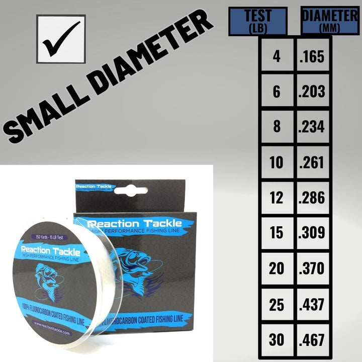Reaction Tackle fluorocarbon coated fishing line, clear 4lb strength, 350 yards, durable and nearly invisible underwater.